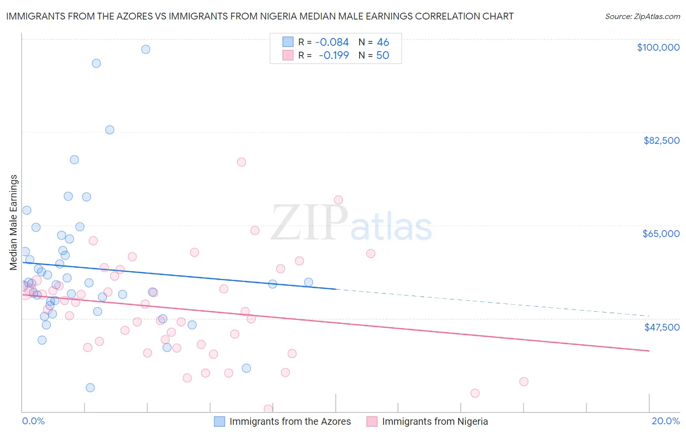 Immigrants from the Azores vs Immigrants from Nigeria Median Male Earnings