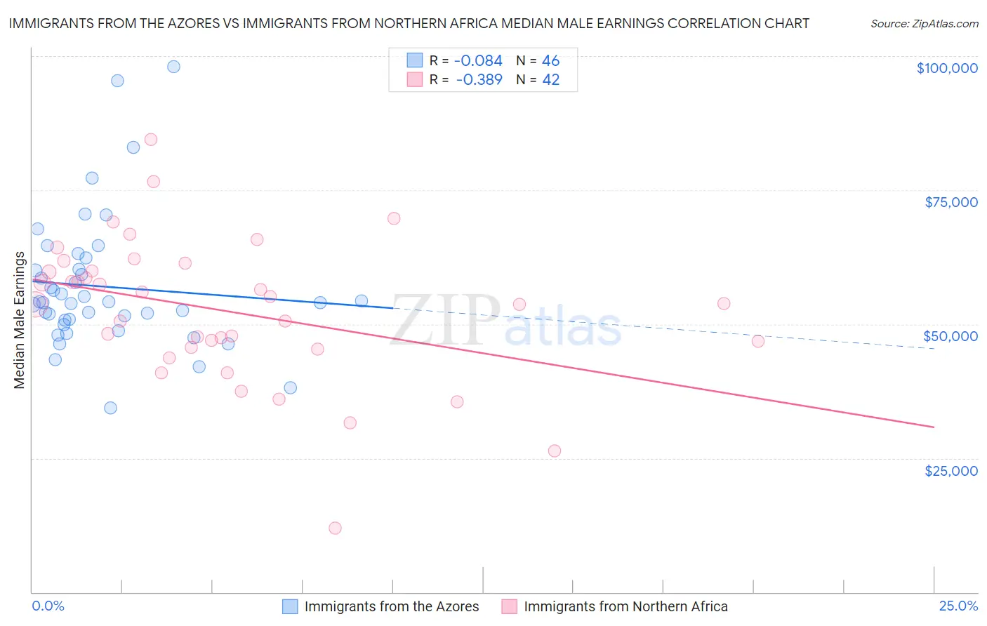 Immigrants from the Azores vs Immigrants from Northern Africa Median Male Earnings