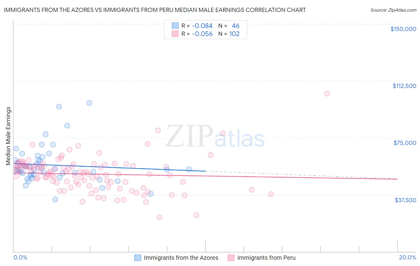 Immigrants from the Azores vs Immigrants from Peru Median Male Earnings