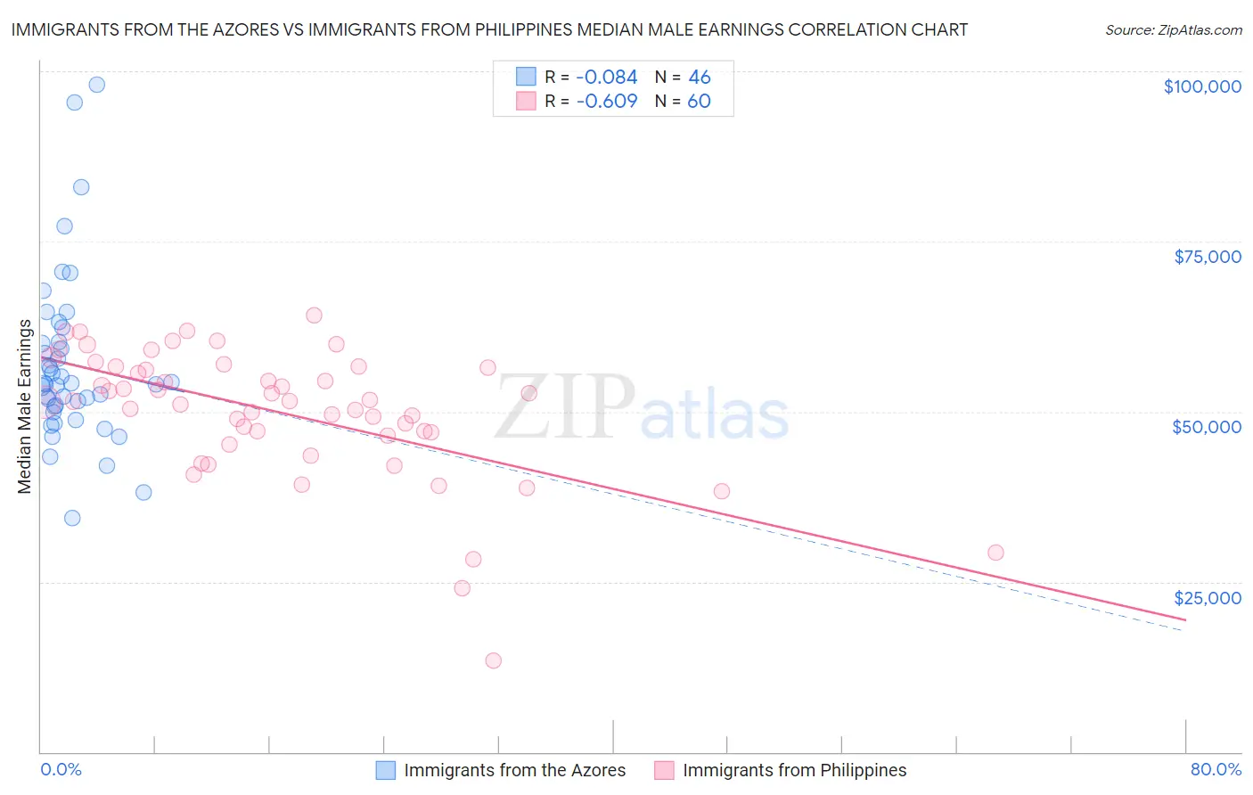 Immigrants from the Azores vs Immigrants from Philippines Median Male Earnings