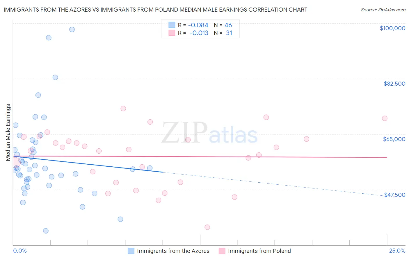 Immigrants from the Azores vs Immigrants from Poland Median Male Earnings