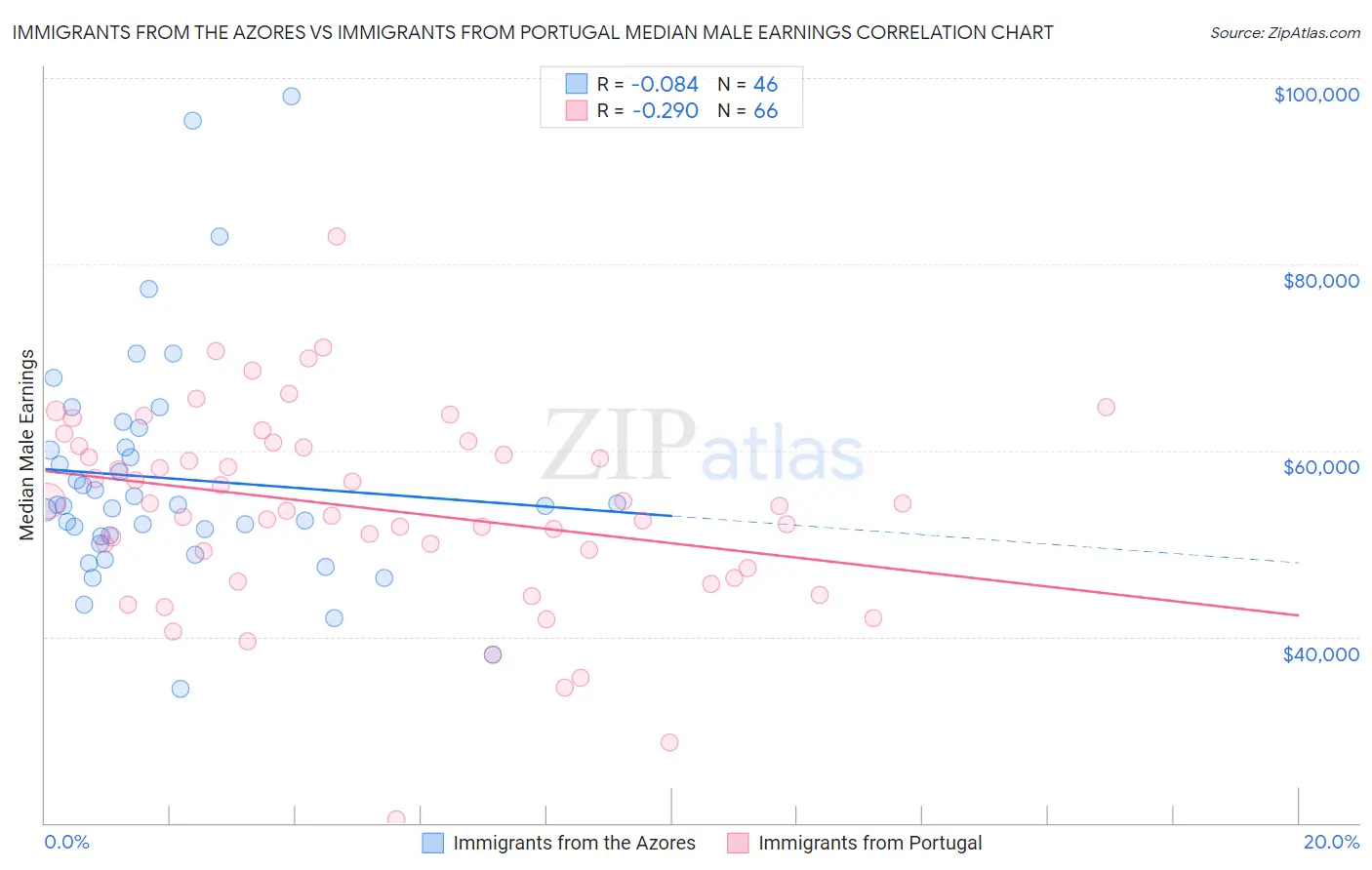 Immigrants from the Azores vs Immigrants from Portugal Median Male Earnings