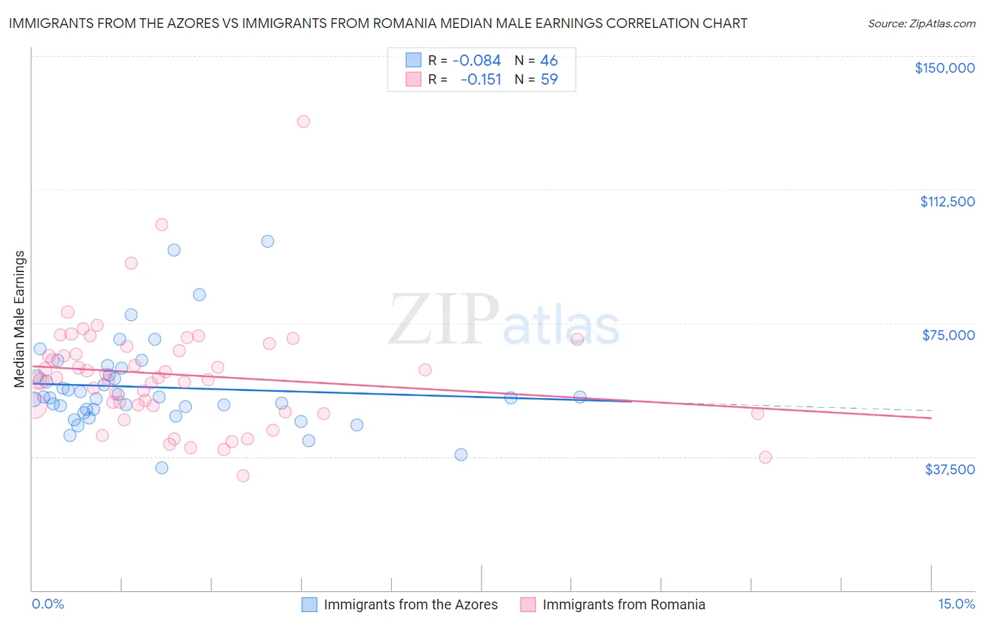 Immigrants from the Azores vs Immigrants from Romania Median Male Earnings