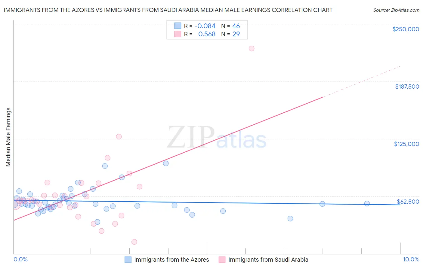 Immigrants from the Azores vs Immigrants from Saudi Arabia Median Male Earnings