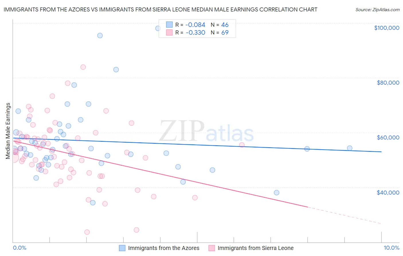 Immigrants from the Azores vs Immigrants from Sierra Leone Median Male Earnings