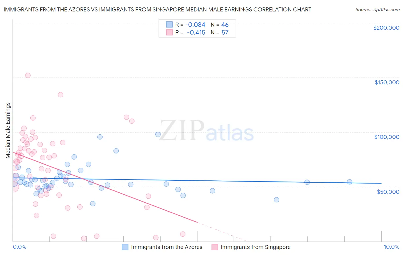Immigrants from the Azores vs Immigrants from Singapore Median Male Earnings