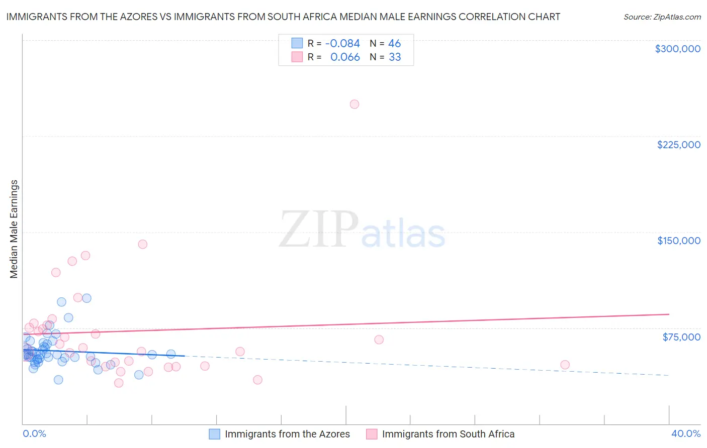 Immigrants from the Azores vs Immigrants from South Africa Median Male Earnings