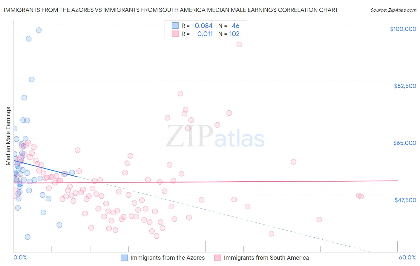 Immigrants from the Azores vs Immigrants from South America Median Male Earnings