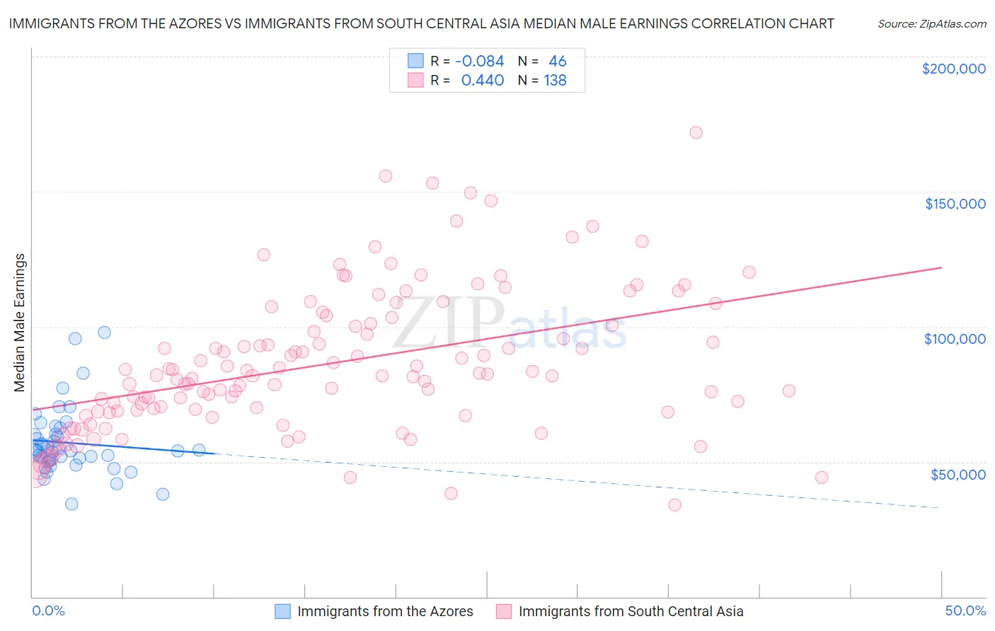 Immigrants from the Azores vs Immigrants from South Central Asia Median Male Earnings