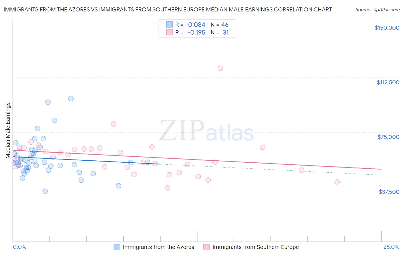Immigrants from the Azores vs Immigrants from Southern Europe Median Male Earnings