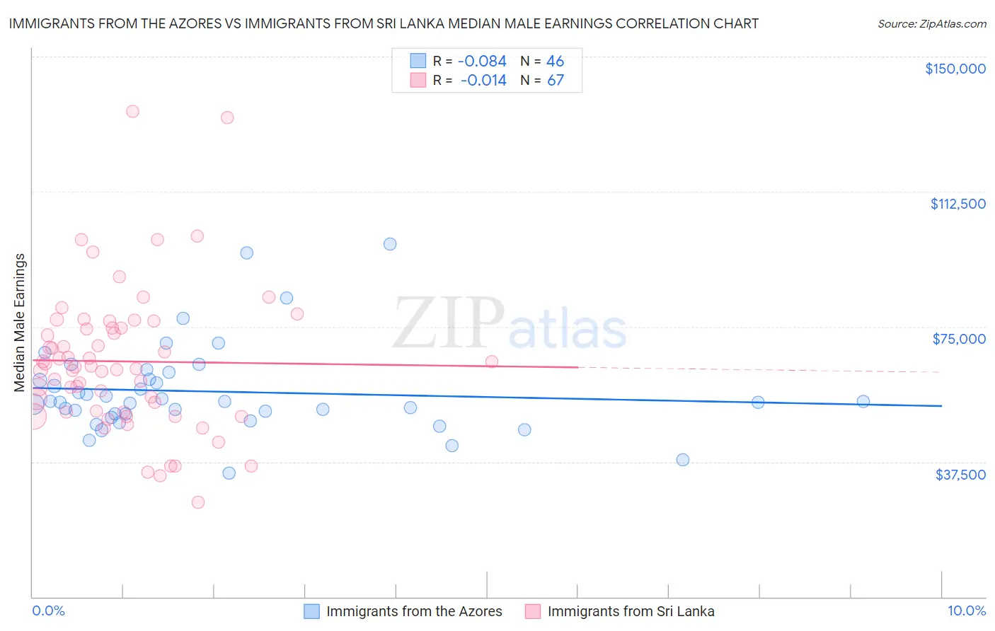 Immigrants from the Azores vs Immigrants from Sri Lanka Median Male Earnings