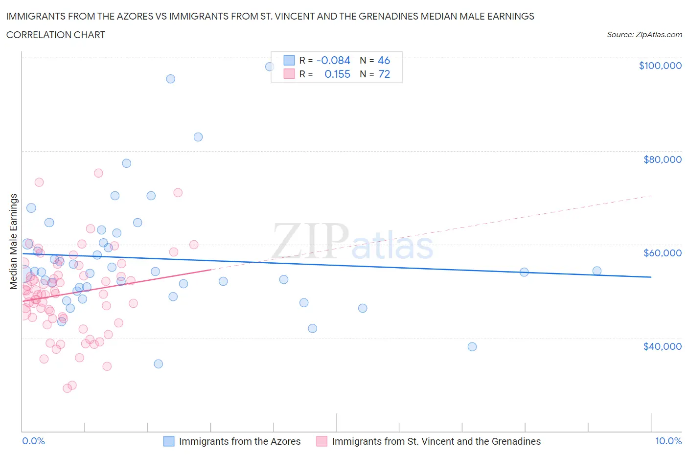 Immigrants from the Azores vs Immigrants from St. Vincent and the Grenadines Median Male Earnings