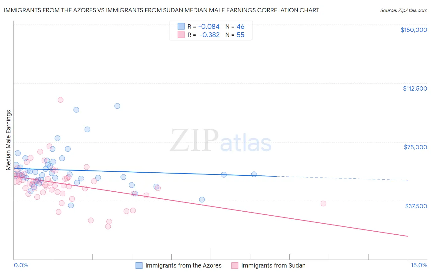Immigrants from the Azores vs Immigrants from Sudan Median Male Earnings
