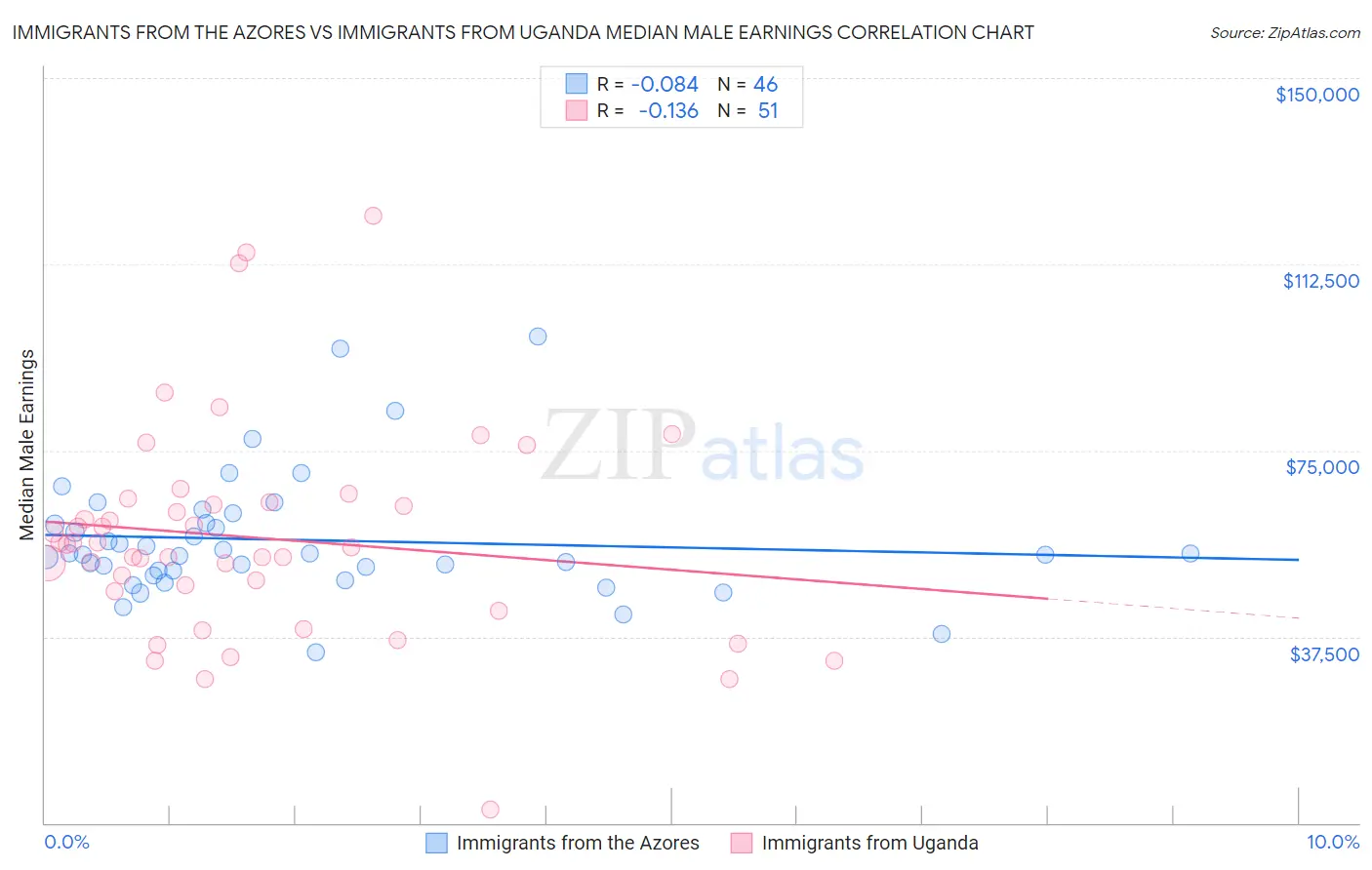 Immigrants from the Azores vs Immigrants from Uganda Median Male Earnings