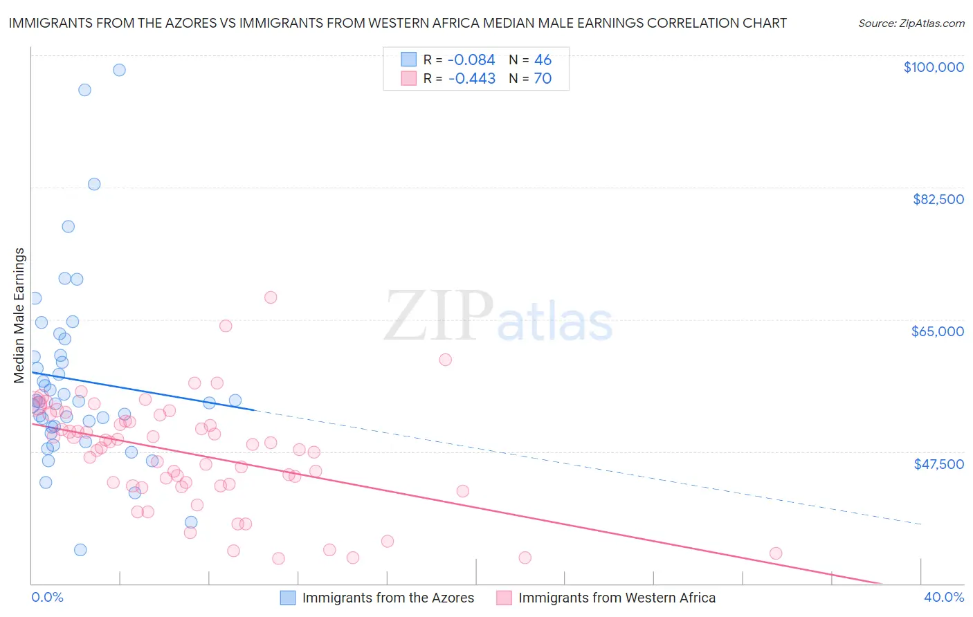 Immigrants from the Azores vs Immigrants from Western Africa Median Male Earnings