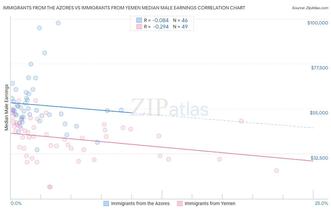 Immigrants from the Azores vs Immigrants from Yemen Median Male Earnings