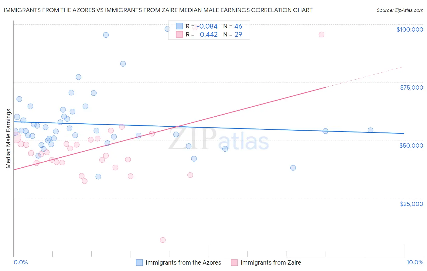 Immigrants from the Azores vs Immigrants from Zaire Median Male Earnings