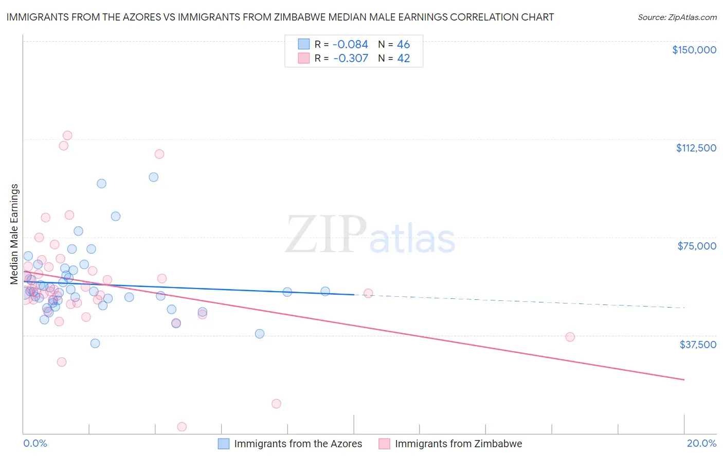 Immigrants from the Azores vs Immigrants from Zimbabwe Median Male Earnings