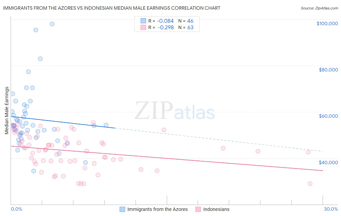 Immigrants from the Azores vs Indonesian Median Male Earnings