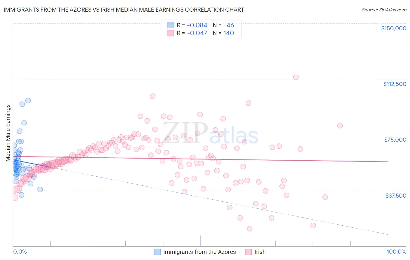 Immigrants from the Azores vs Irish Median Male Earnings