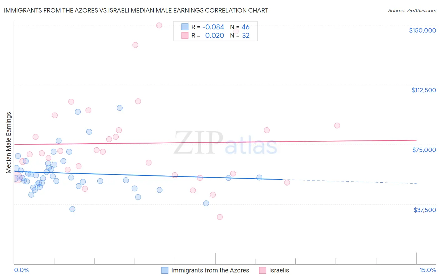 Immigrants from the Azores vs Israeli Median Male Earnings