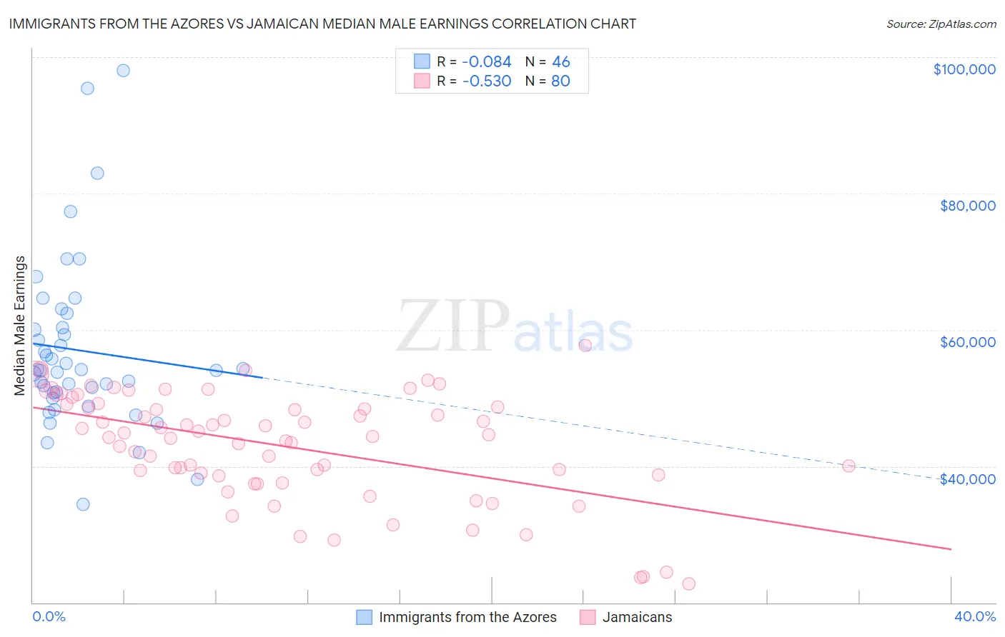 Immigrants from the Azores vs Jamaican Median Male Earnings