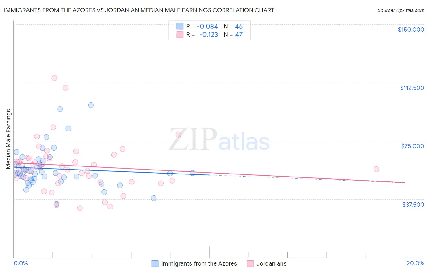 Immigrants from the Azores vs Jordanian Median Male Earnings