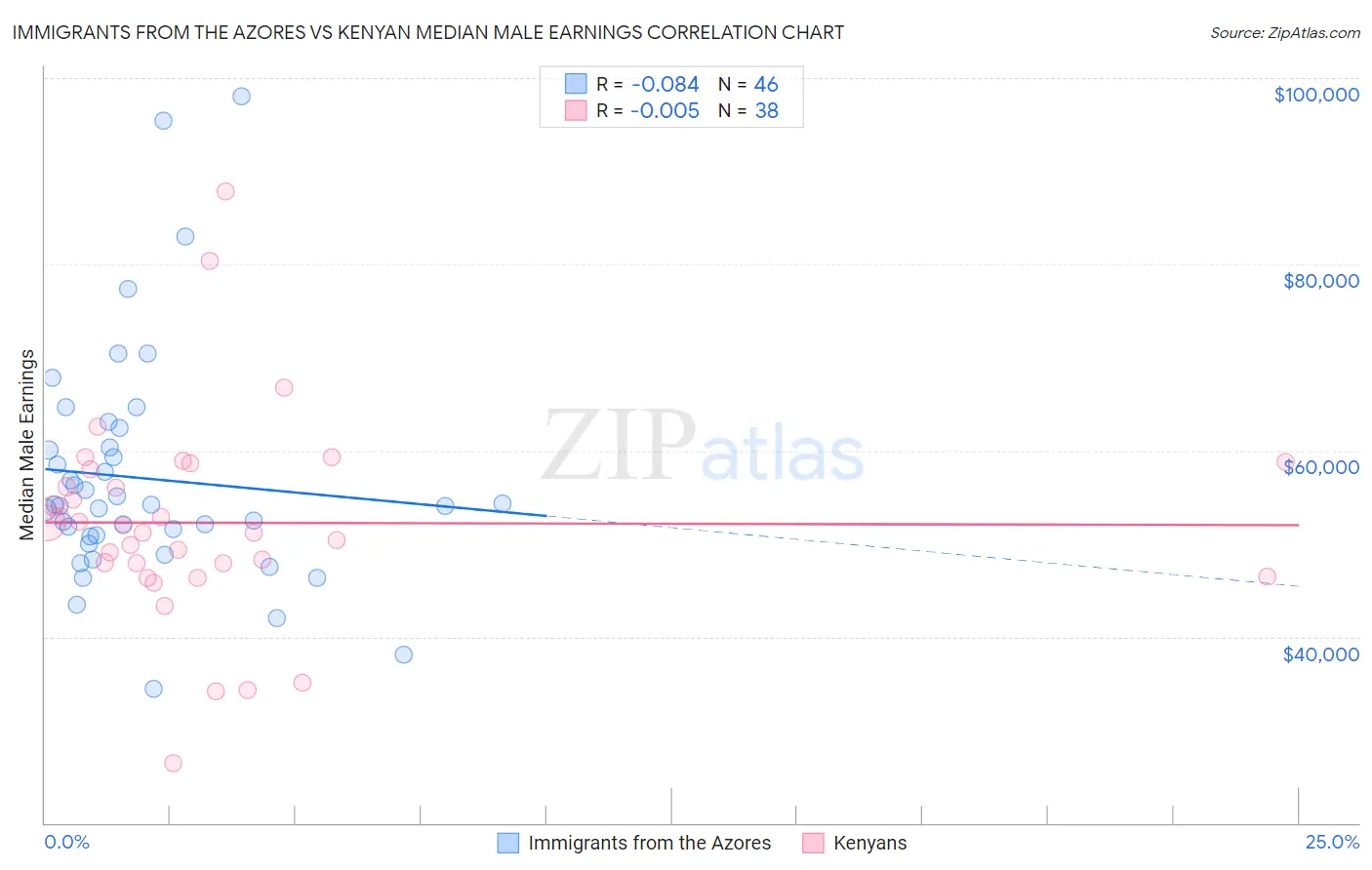 Immigrants from the Azores vs Kenyan Median Male Earnings