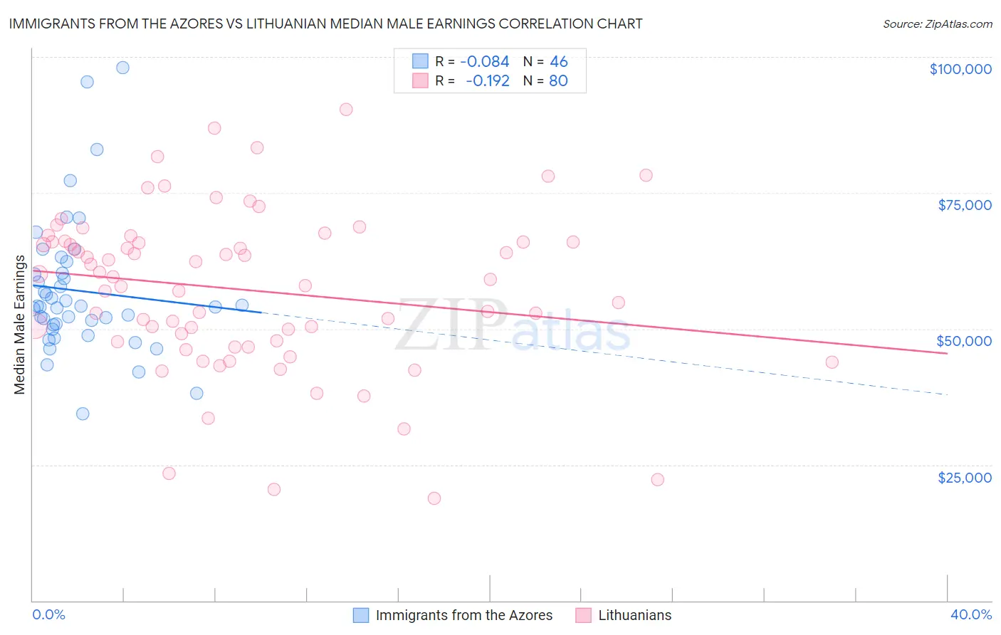 Immigrants from the Azores vs Lithuanian Median Male Earnings