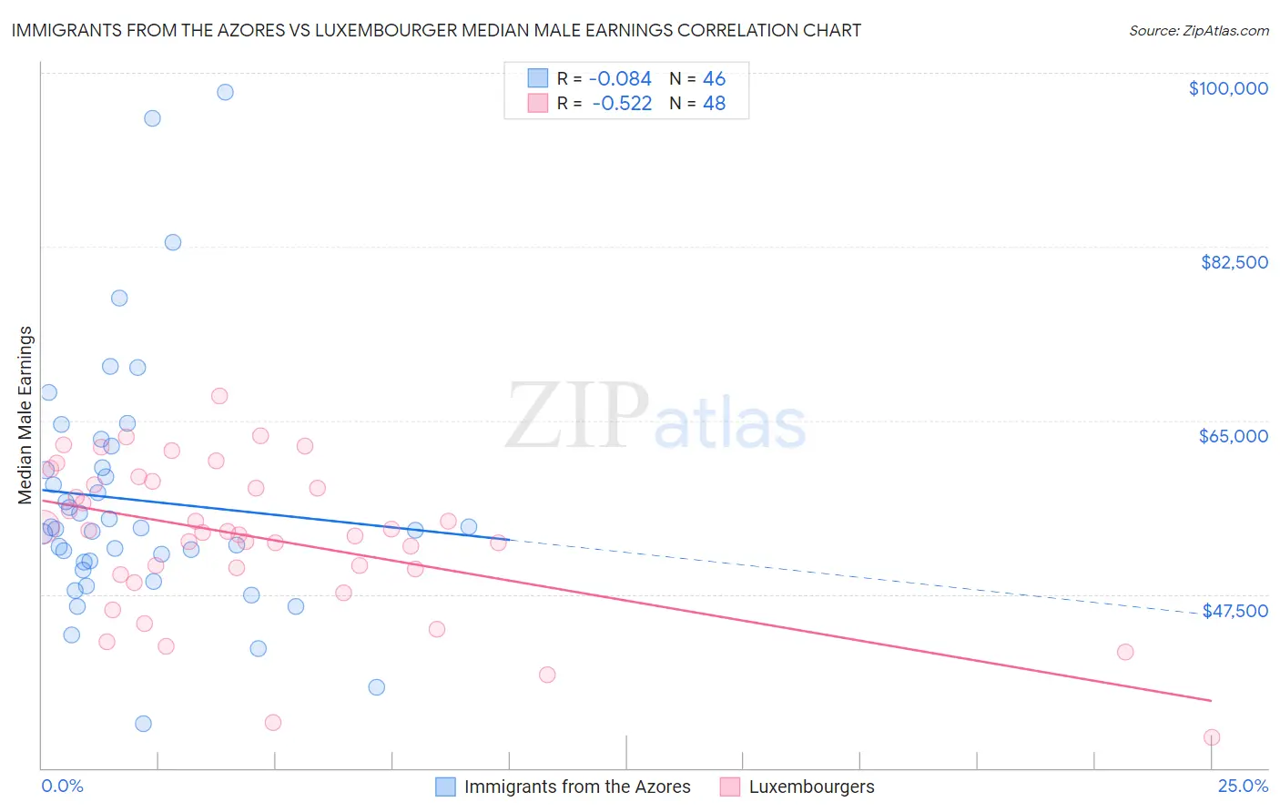 Immigrants from the Azores vs Luxembourger Median Male Earnings