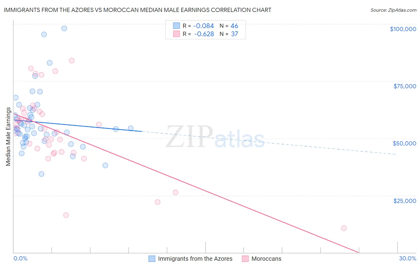 Immigrants from the Azores vs Moroccan Median Male Earnings