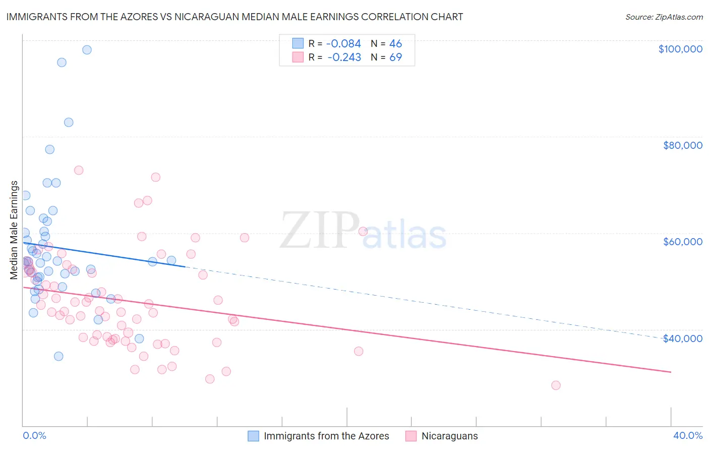 Immigrants from the Azores vs Nicaraguan Median Male Earnings