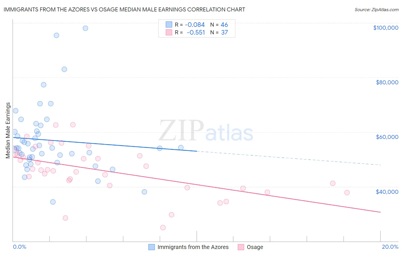 Immigrants from the Azores vs Osage Median Male Earnings