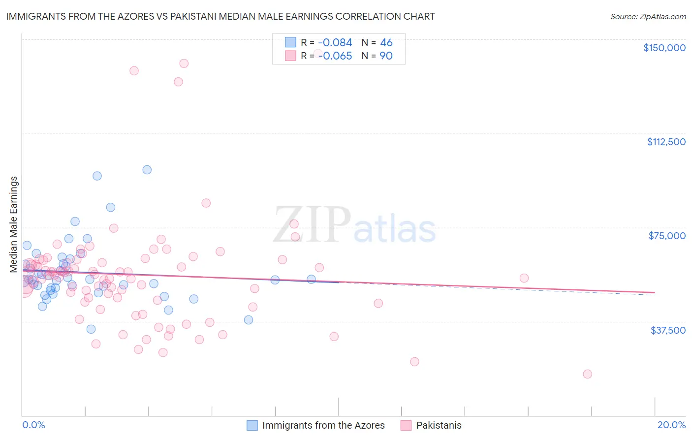 Immigrants from the Azores vs Pakistani Median Male Earnings