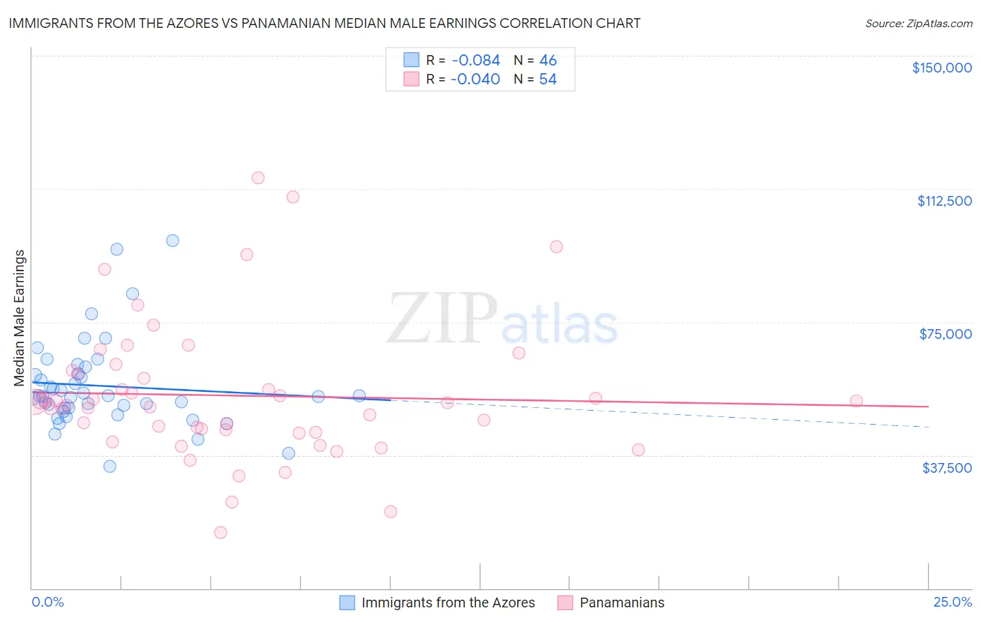 Immigrants from the Azores vs Panamanian Median Male Earnings