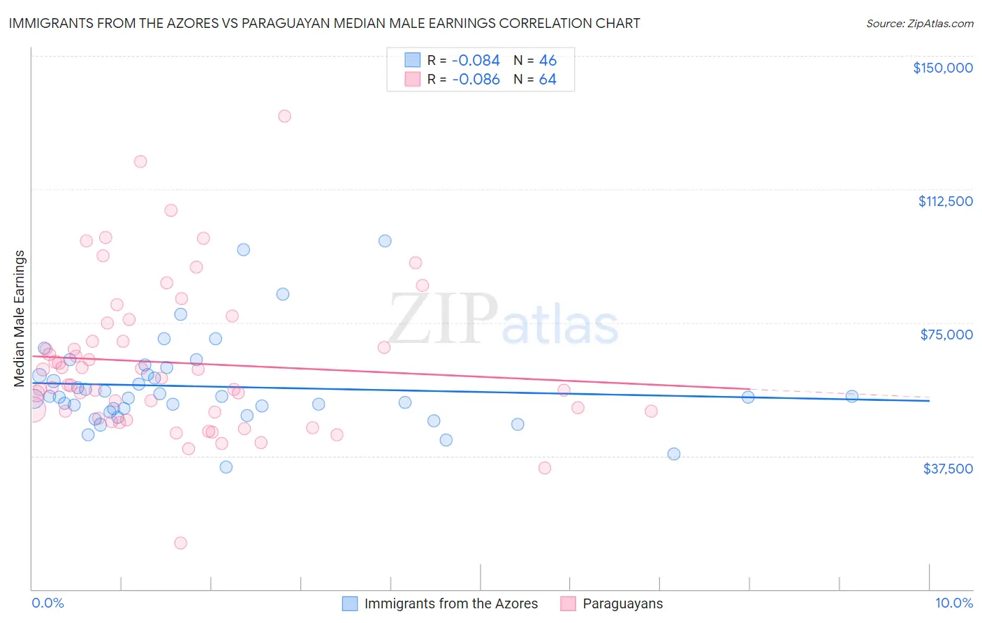 Immigrants from the Azores vs Paraguayan Median Male Earnings