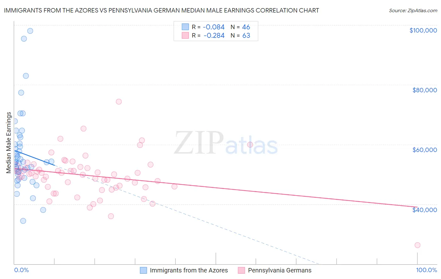 Immigrants from the Azores vs Pennsylvania German Median Male Earnings