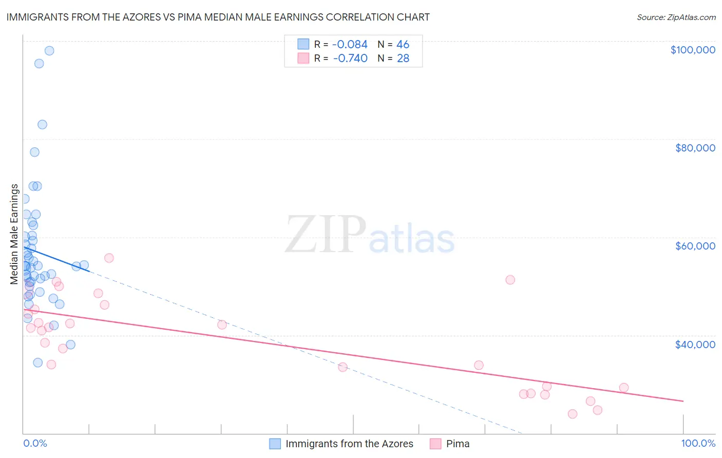 Immigrants from the Azores vs Pima Median Male Earnings