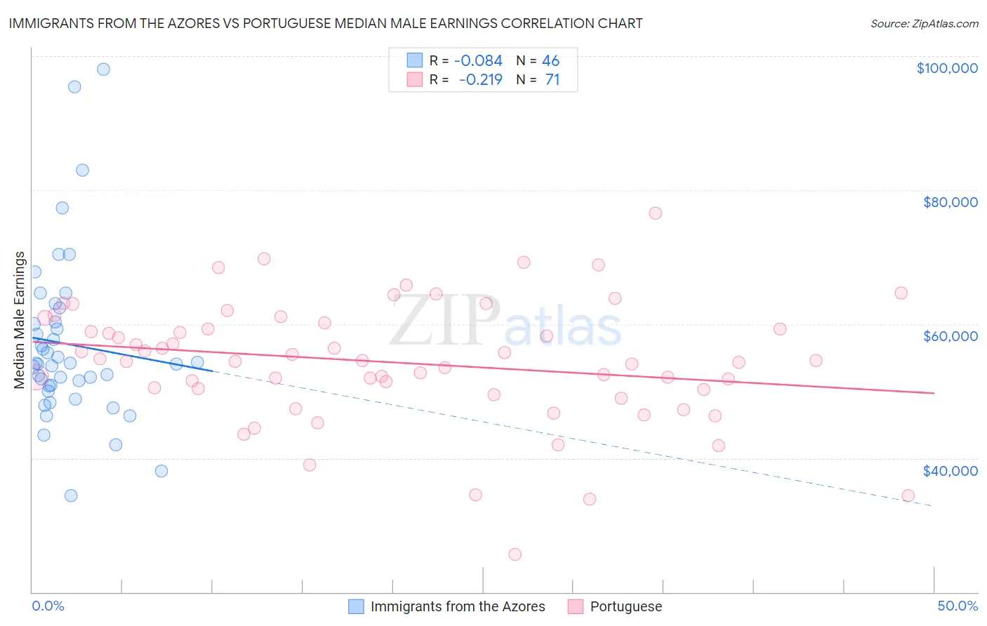 Immigrants from the Azores vs Portuguese Median Male Earnings