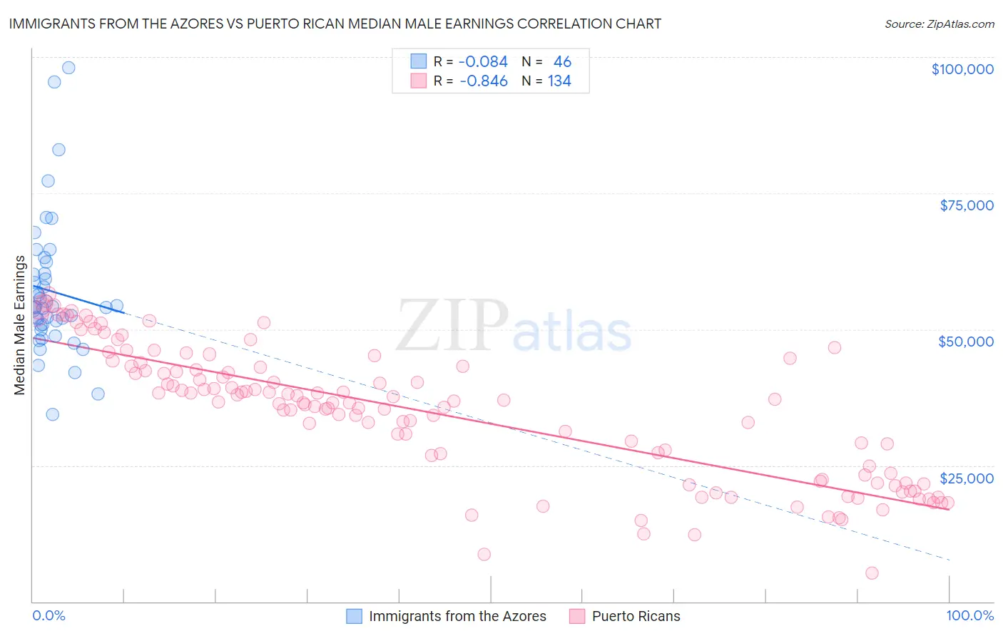 Immigrants from the Azores vs Puerto Rican Median Male Earnings