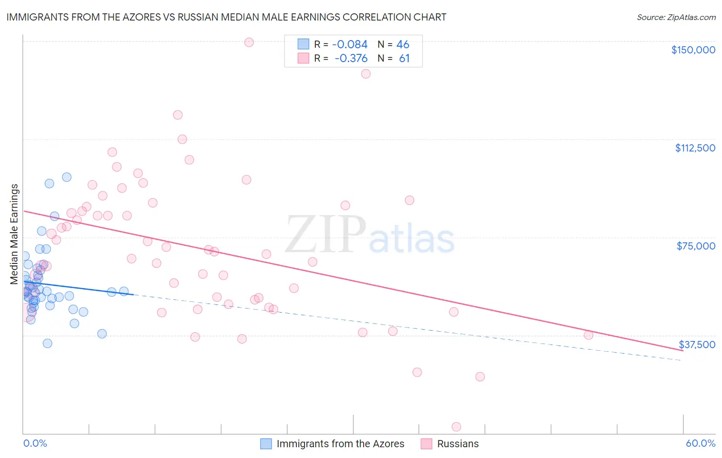 Immigrants from the Azores vs Russian Median Male Earnings