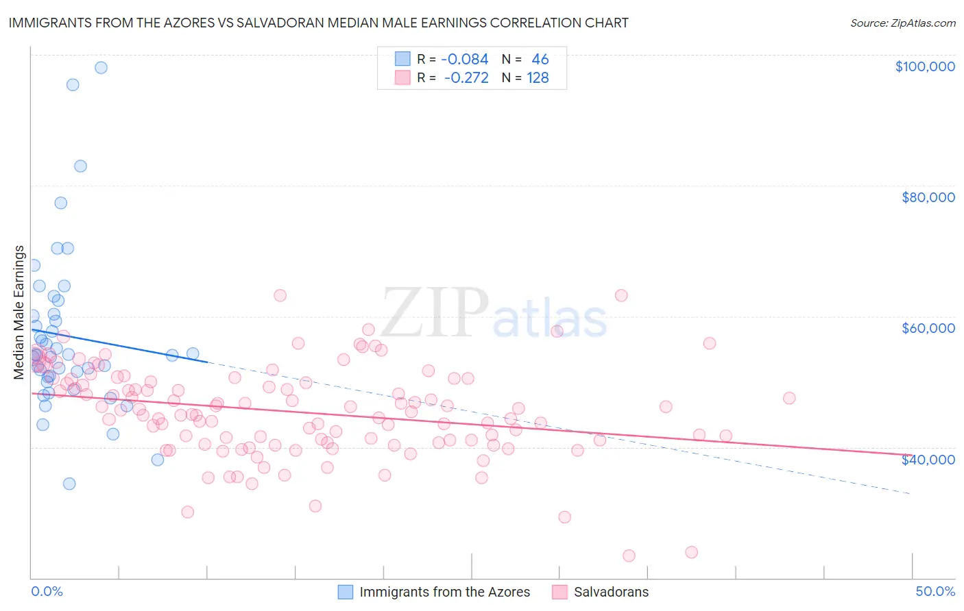 Immigrants from the Azores vs Salvadoran Median Male Earnings