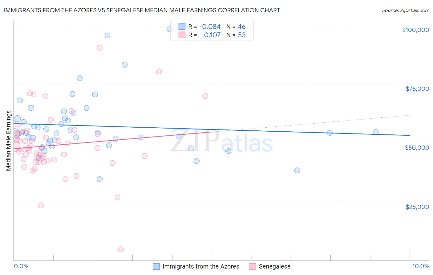 Immigrants from the Azores vs Senegalese Median Male Earnings