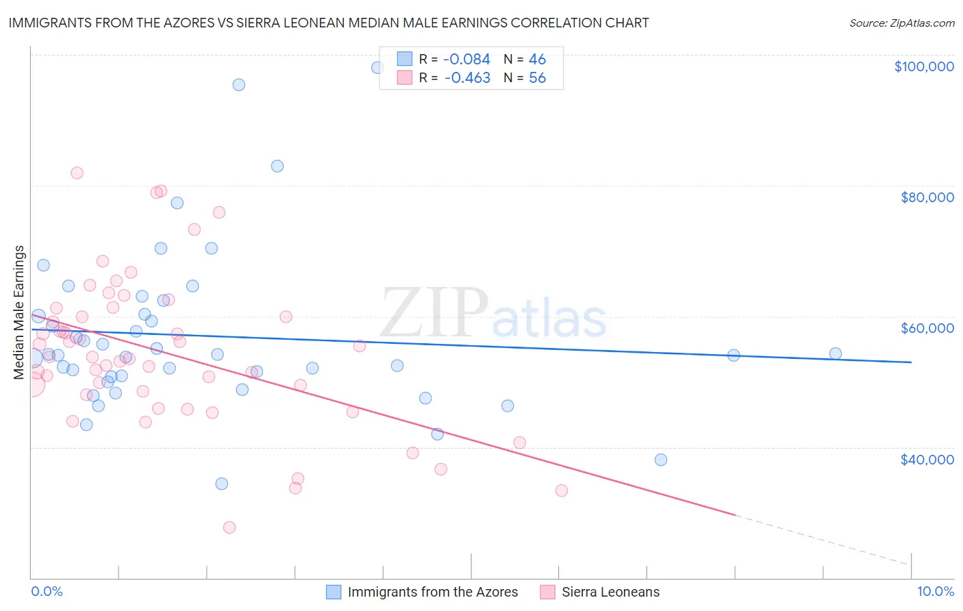 Immigrants from the Azores vs Sierra Leonean Median Male Earnings