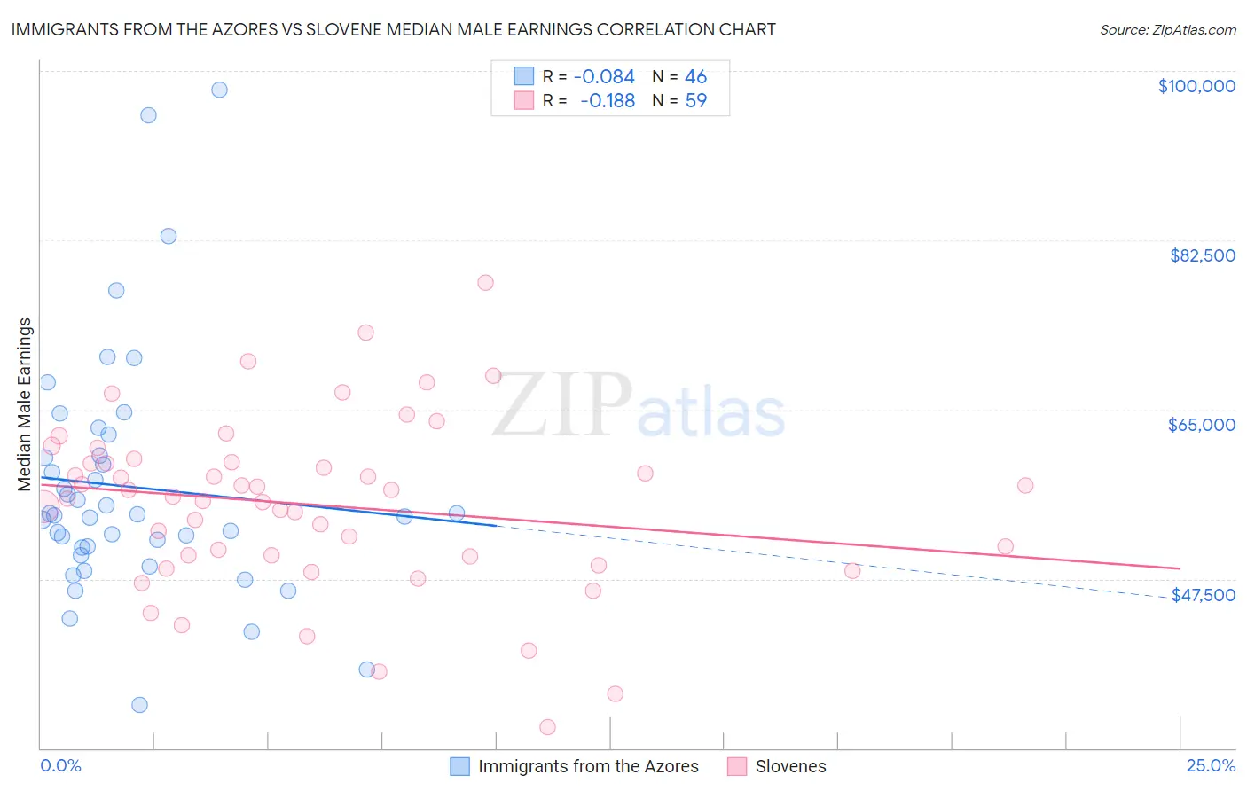 Immigrants from the Azores vs Slovene Median Male Earnings