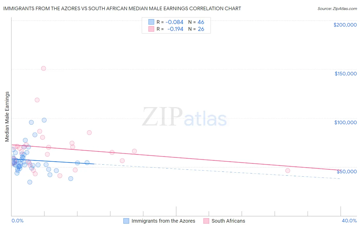 Immigrants from the Azores vs South African Median Male Earnings