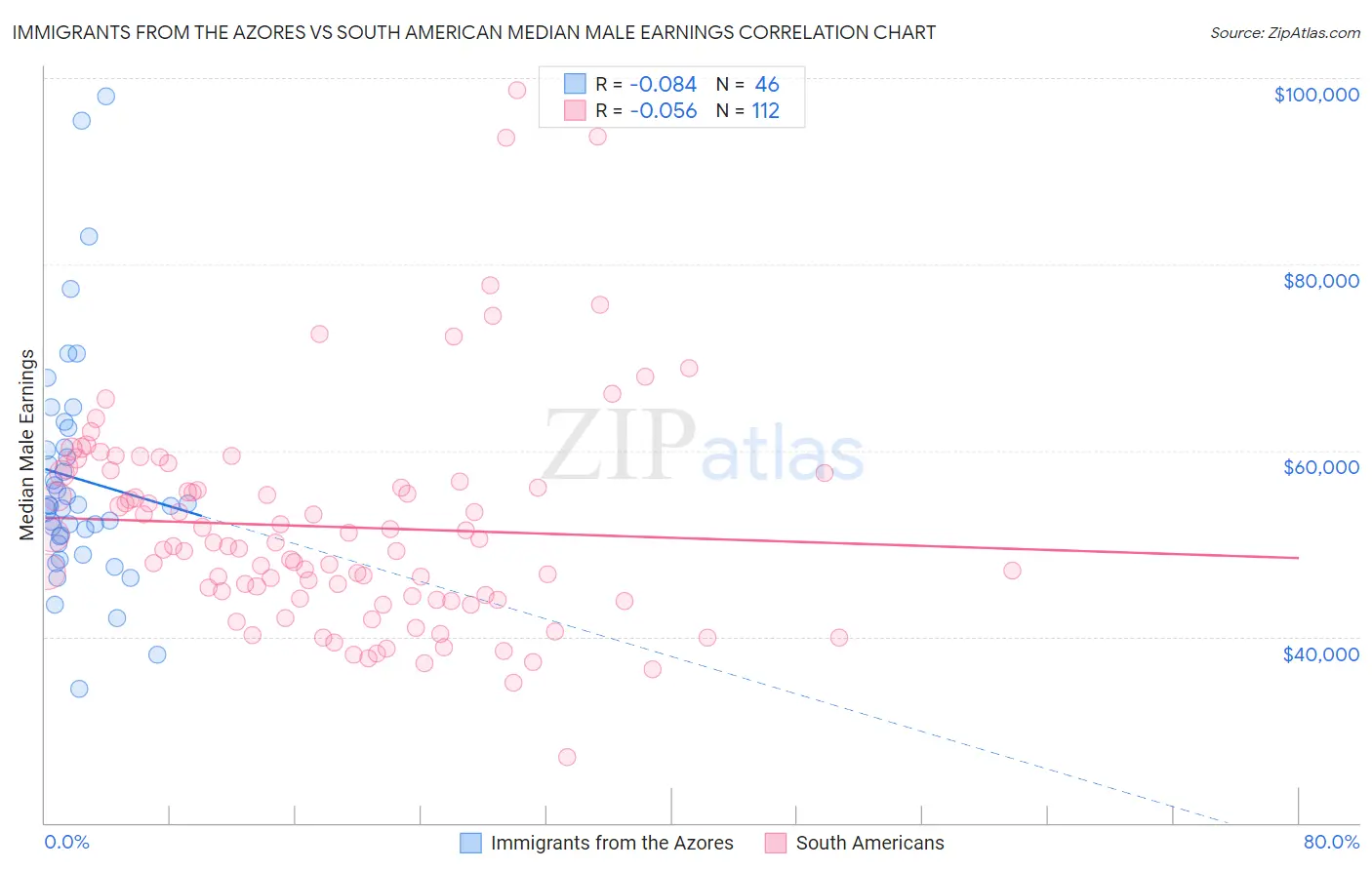 Immigrants from the Azores vs South American Median Male Earnings