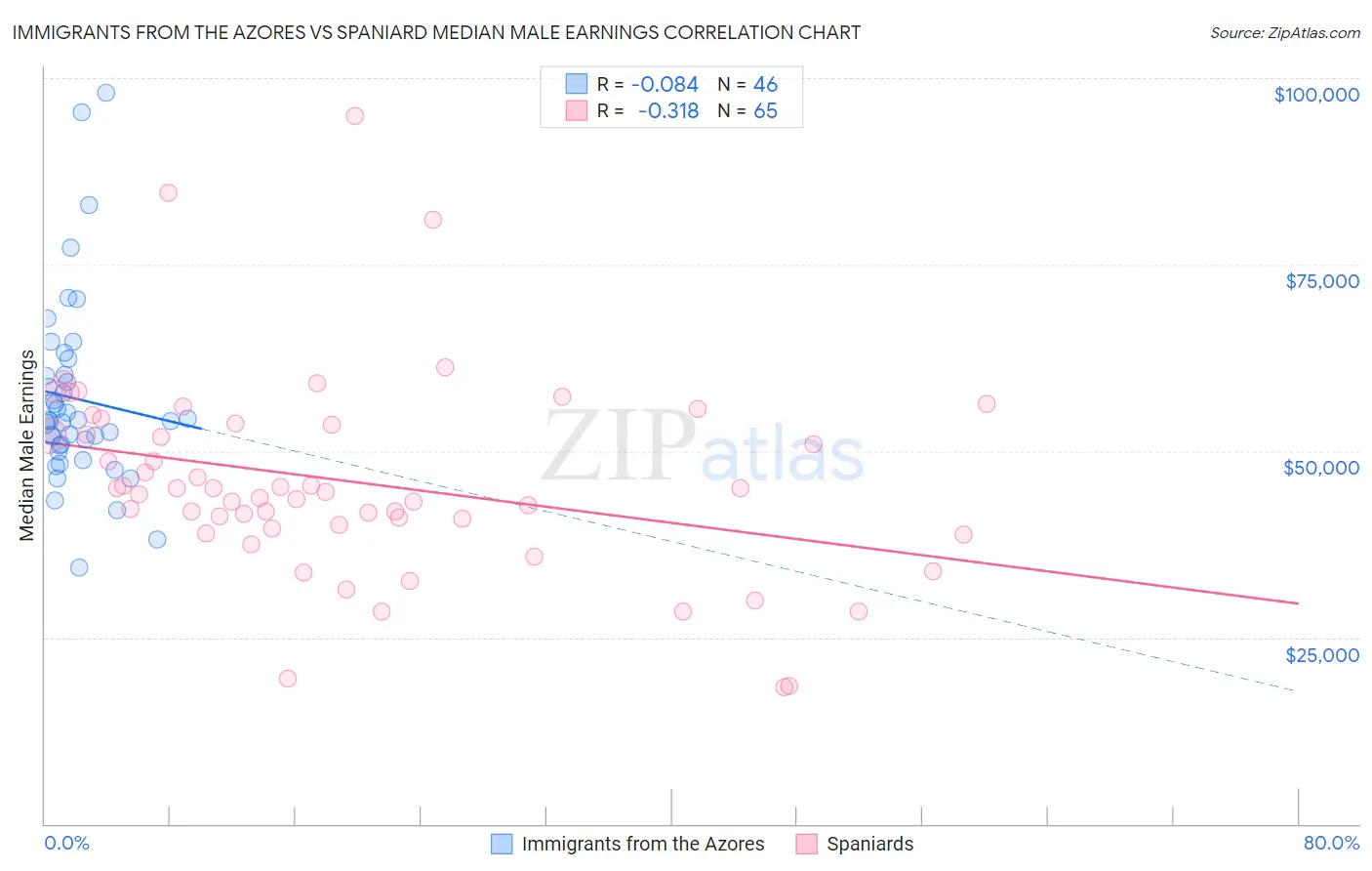 Immigrants from the Azores vs Spaniard Median Male Earnings