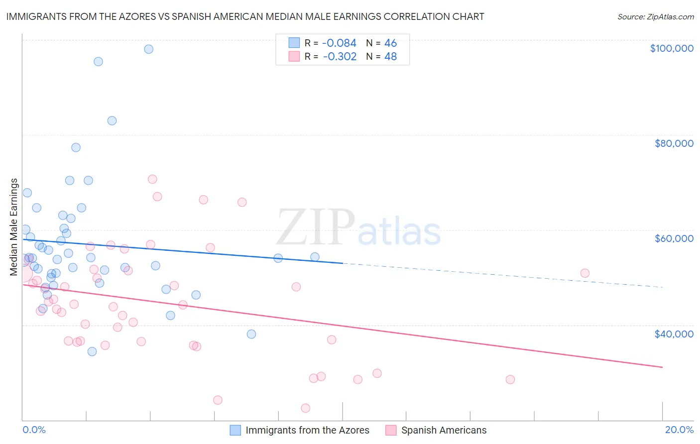 Immigrants from the Azores vs Spanish American Median Male Earnings