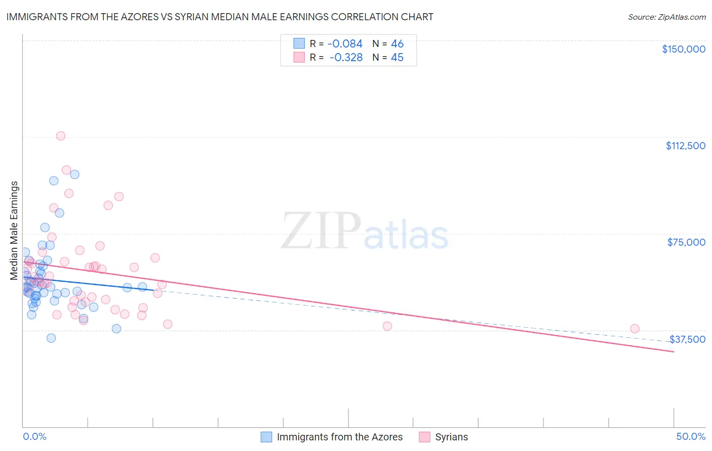 Immigrants from the Azores vs Syrian Median Male Earnings